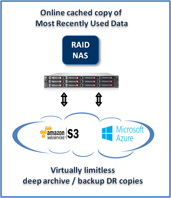 Hybrid Cloud Storage